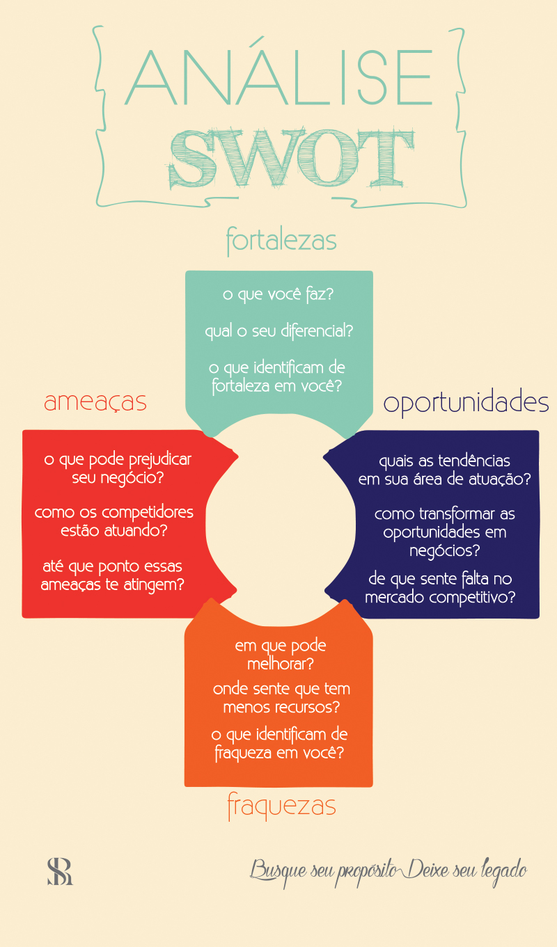 Entenda a análise swot