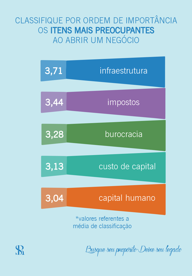 Conheça o gráfico com os itens mais preocupantes ao abrir um negócio