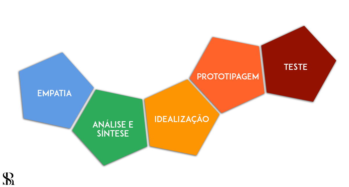 Design thinking - Pilares