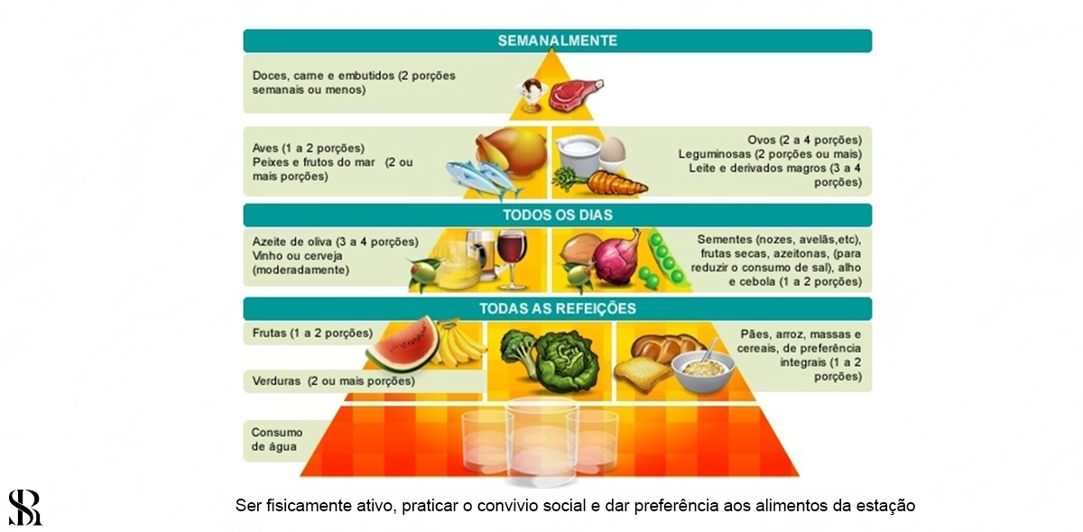 Medicina Funcional - Pirâmide de alimentos 