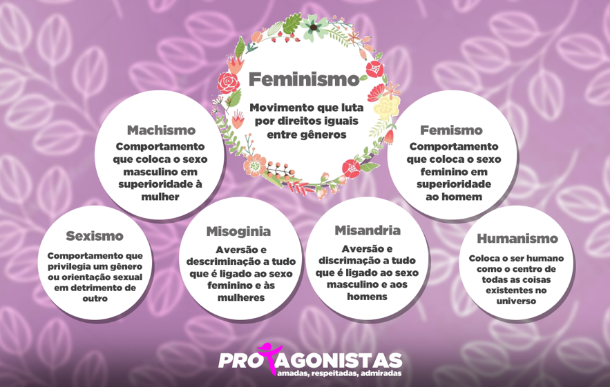 Termos - Feminismo - Machismo - Femismo