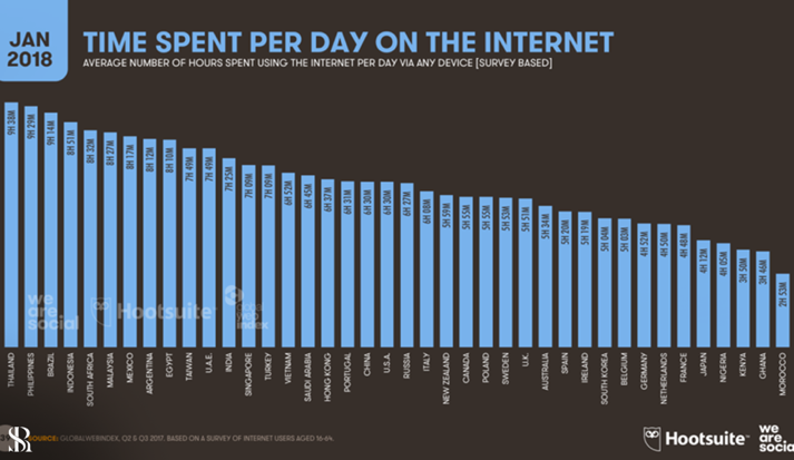 Tempo que perdemos na internet - Países mais conectados 