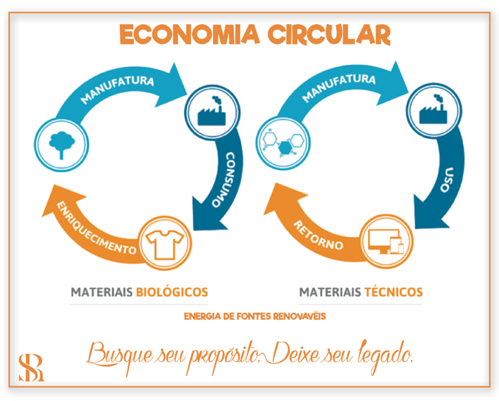 Economia Circular