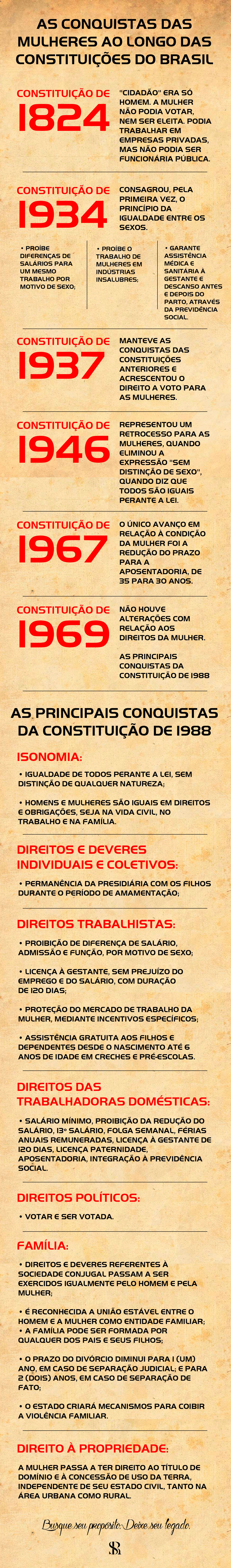 As conquistas das mulheres ao longo das constituições do Brasil